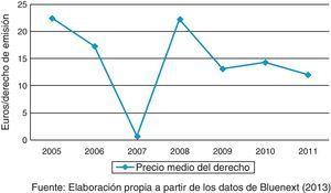 Precio diario del derecho de emisión (media anual). Fuente: Elaboración propia a partir de los datos de Bluenext (2013).