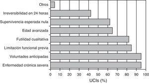 Frecuencia con que cada criterio es empleado en los diferentes hospitales para decidir LTSV previo al ingreso en UCI.