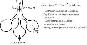 Ecuación del movimiento. La ecuación del movimiento del sistema respiratorio relaciona la presión en el mismo con los diferentes valores de volumen y flujo aéreo y las características mecánicas del sistema (elastancia y resistencia).