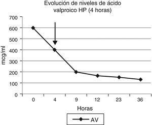 Evolución de niveles de ácido valproico tras hemoperfusión con carbón activado (4h). AV: ácido valproico.