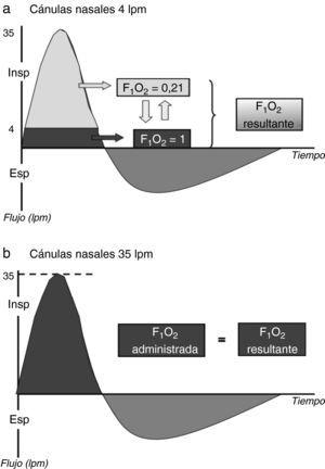 Dilución del oxígeno administrado usando un sistema de bajo flujo (a) o alto flujo (b). En gris oscuro: oxígeno; en gris claro: aire ambiente. Durante una inspiración normal, el pico de demanda inspiratoria es de 30-40L/min. Con el uso de la oxigenoterapia de alto flujo, la FiO2 administrada sería igual a la real, mientras que con un sistema de bajo flujo la FiO2 real sería menor a la administrada.