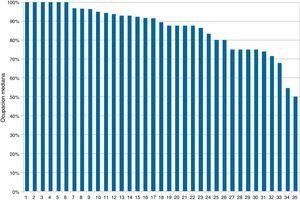 Ocupación mediana de cada Servicio de Medicina Intensiva ordenados de mayor a menor.
