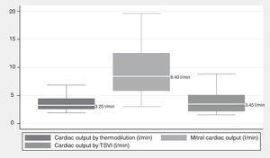 Boxplot of the three cardiac output measurements.