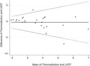 Bland–Altman limits of agreement – thermodilution vs LVOT.