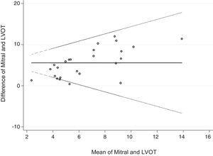 Bland–Altman limits of agreement – LVOT vs. mitral measurement.