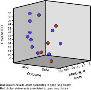 Interaction between length in ICU, severity, outcome and presence of side effect associated to open lung biopsy.