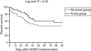 Kaplan–Meier survival curves of the study patients. ECMO: extracorporeal membrane oxygenation.
