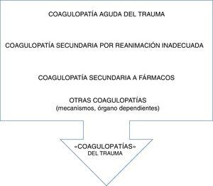 Diferentes conceptos de coagulopatía asociada al trauma grave.