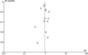 Funnel plot para valorar el sesgo de publicación. La línea punteada representa los resultados combinados de todos los estudios.SE (log OR); SE (error estándar); odds ratio (OR) de acuerdo con el modelo aleatorizado.