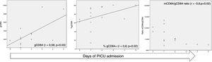 Spearman correlation between CD64 expression and days of PICU stay. %gCD64 is the percentage of CD64-positive cells, gCD64 is the CD64 degree of expression in granulocytes by mean fluorescence intensity and mCD64 is the CD64 degree of expression in monocytes by mean fluorescence intensity.