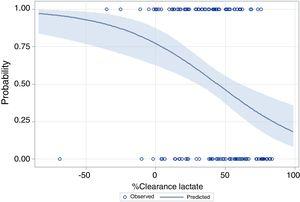 Clearance lactate at 12h and probability of CPC >2 with 95% confidence intervals. The lactate reduction index used in this analysis was expressed in percentage as follows: (ICU admission lactate−lactate levels at 12h)/ICU admission lactate*100.