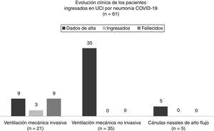 Evolución clínica de los pacientes ingresados en UCI por neumonía COVID-19 (n=61).