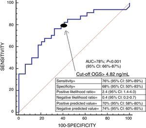 Receiver operating characteristic analysis using serum oxidized guanine species (OGS) levels as a predictor of mortality at 30 days.