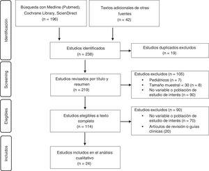 Diagrama de la búsqueda bibliográfica.