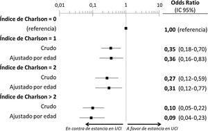 Estimación del efecto ajustado por la edad de la carga de comorbilidad estimada mediante el índice de Charlson sobre la probabilidad de ingreso de los pacientes con COVID-19 en una UCI previamente al fallecimiento. UCI: Unidad de Cuidados Intensivos.