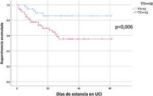 Curva de supervivencia comparando los pacientes con troponina-Ths<12 respecto de los pacientes que tuvieron una troponina-Ths≥12 (p=0,006).