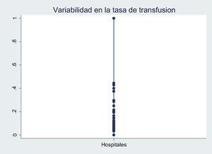 Variabilidad de la tasa de transfusión entre hospitales. En el eje horizontal se representa la tasa de transfusión de al menos un hemocomponente. En el eje observamos la tasa de los 111 hospitales donde la mayoría de ellos tienen tasas situadas en entre un 5 y 20%.