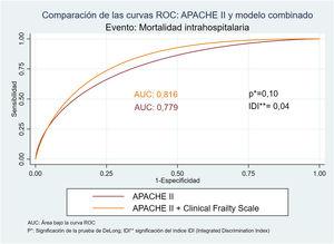 Comparación de la curvas ROC: APACHE II y modelo combinado. Evento: mortalidad intrahospitalaria.