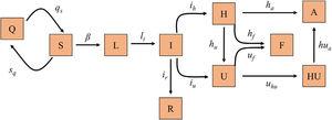 Diagrama del modelo SEIR implementado para la predicción de la transmisión de la COVID-19. Cada caja representa uno de los diferentes grupos en los que se puede segregar a la población respecto a la infección y la enfermedad. Los parámetros de las flechas representan las tasas de transmisión entre los grupos anexos. A: Alta; F: Fallecido; H: Hospitalizado; HU: Hospitalizado tras UCI; I: Infeccioso; L: Latente; Q: Cuarentena; R: Recuperado; S: Susceptible; U: UCI.
