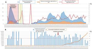 Escala de tiempo (semanas anuales naturales) para describir los ingresos hospitalarios y los ingresos en UCI secundarios a enfermedad por SARS-CoV-2, y valorar el impacto de la vacunación de adultos en los ingresos en UCI. A) Escala de tiempo en la que se muestra con área azul el número de enfermos ingresados en el hospital por COVID-19, con área naranja el número de enfermos ingresados en UCI-COVID y con línea de puntos rojo el porcentaje de enfermos ingresados en UCI-COVID respecto al número de enfermos hospitalizados. Con área trasparente roja se refleja el periodo de tiempo de confinamiento domiciliario. B) Escala de tiempo en la que se superpone como barras el porcentaje de enfermos mayores de 60 años ingresados en UCI en cada semana analizada, y en línea continua naranja el porcentaje de enfermos inmunizados en la población. Con flecha roja se marca la semana en la que comienza el periodo de vacunación.