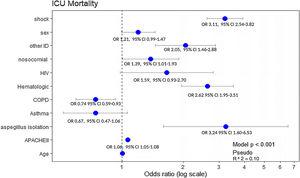 Variables associated with mortality in the multivariate analysis.