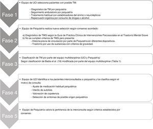 Diagrama de fases para la revisión de historias y su clasificación.