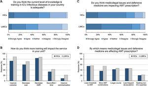 Respondents perceptions regarding the adequacy of training in infectious diseases (A and B) and the impact of defensive medicine on AMT (C and D). ICU, Intensive Care Unit; HICs, high-income countries; LMICs, low- and middle-income countries; AMT, antimicrobial therapy; AMR, antimicrobial resistance.