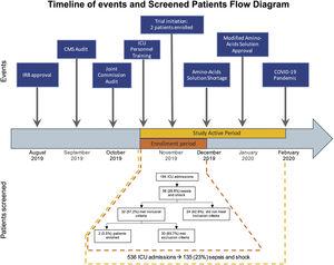 The timeline shows the sequence of events faced by our trial. The study active period went from November 2019 to February 2020. During this period (yellow), 586 patients were admitted to the ICU; of them, 135 patients had sepsis and shock. However, we were able to enroll patients only during the first month of study activity (orange) due to shortage of the amino-acid solution, which was part of the intervention. The flow diagram corresponds to this one-month period.
