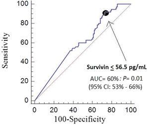 Receiver operating characteristic analysis using blood survivin concentrations for prediction of mortality at 30 days.