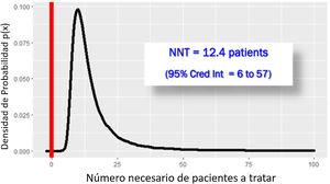 Número necesario de pacientes a tratar (NNT).
