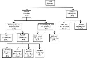 Flowchart showing reasons for not implementing the early mobilization protocol. EM, early mobilization; CCS, criteria for clinical stability; PT, physiotherapist.