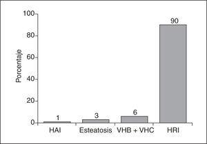 Enfermedades hepáticas asociadas a celiaquía: ALT elevada en 67/158 (42%). HAI: hepatitis autoinmune; VHB: virus de la hepatitis B; VHC: virus de la hepatitis C; HRI: hepatitis reactiva inespecífica. (Modificada de Bardella et al. Hepatology. 1995;22:833-6.)
