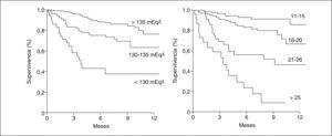 Probabilidad de supervivencia a un año antes de un trasplante ortotópico de hígado en un grupo de pacientes con cirrosis (n = 308) en lista de espera de trasplante hepático de acuerdo con la concentración sérica de sodio (izquierda) y el valor del MELD (derecha).