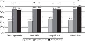 Porcentaje de pacientes con mejoría ≥ 1 punto en la subescala de satisfacción Patient Assessment of Constipation – Quality of Life questionnaire (PAC-QOL) tras 12 semanas de tratamiento con prucaloprida vs. placebo. Resultados agrupados y de cada uno de los 3 ensayos clínicos: Camilleri et al.35, Tack et al.36 y Quigley et al.37. Nota: La dosis de 4mg no ha sido aprobada al no demostrarse efectos beneficiosos adicionales en comparación con la dosis de 2mg.