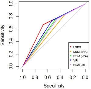 Area under receiver operating characteristics curves from non-invasive parameters (--, liver stiffness–spleen diameter to platelet ratio score (LSPS); --, liver stiffness measurement (LSM); --, spleen stiffness measurement (SSM); --, variceal risk index (VRI); --, platelets; --, reference line).