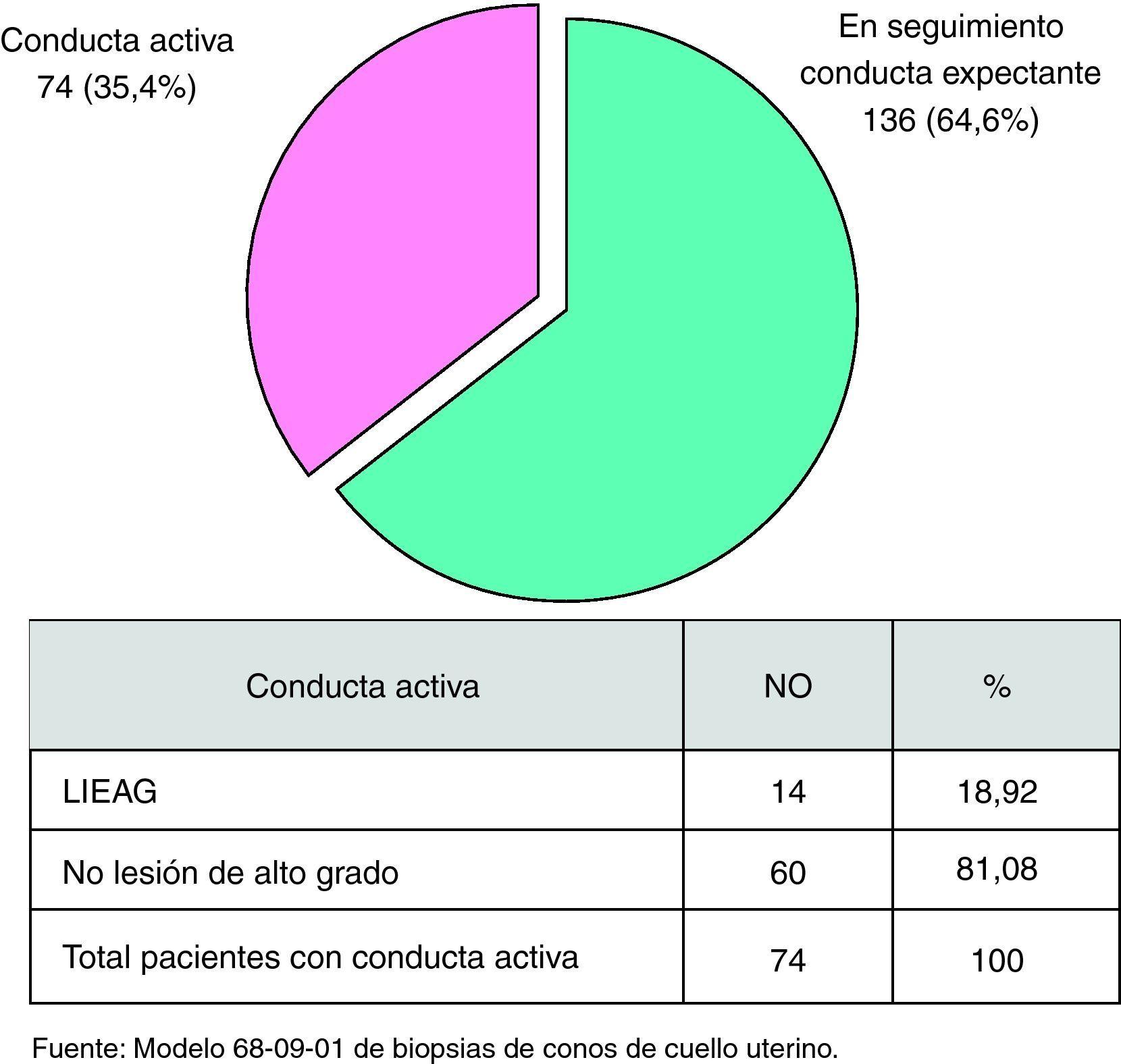 Resultados de la atención a pacientes con lesión intraepitelial escamosa  cervicouterina de bajo grado | Clínica e Investigación en Ginecología y  Obstetricia