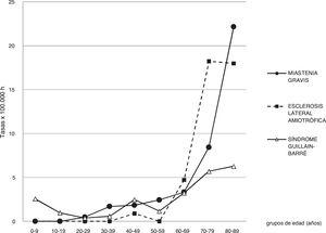 Evolución de la incidencia por grupos de edad de miastenia gravis (2001-2010), esclerosis lateral amiotrófica (2004-2013) y síndrome de Guillain-Barré (2003-2016) en la comarca de Osona (Barcelona).