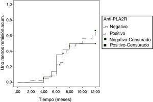 Incidencia de remisión durante los primeros 12 meses de tratamiento en función de la positividad de anticuerpos anti-PLA2R. Log-rank: 0,141; p: 0,708.