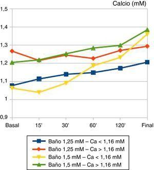 Evolución temporal del calcio iónico (mM) plasmático durante la sesión de hemodiálisis. Pacientes agrupados según calcio iónico basal y baño de calcio empleado. El 100% de los pacientes dializados con baño de Ca++ 1,5 mM finaliza la sesión con cifras plasmáticas > 1,3 mM, independientemente de la calcemia basal, mientras que en aquellos con baño de Ca++ 1,25 mM solo lo hace el 15% (p < 0,001).