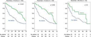 Efecto del tratamiento con diálisis en la supervivencia según grupos de edad (pacientes ERC estadio 5): diálisis vs. no diálisis.