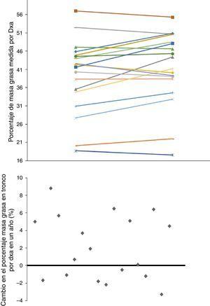 Evolución del porcentaje de masa grasa, estimada por DXA, a lo largo de un año en los 18 pacientes de HD. En el gráfico inferior, se representa la diferencia de dicho cambio (el incremento de MG se representa por encima del eje de ordenadas y el descenso, por debajo).