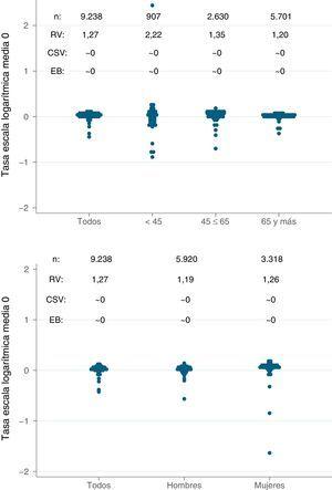 Estadísticos de variación de las tasas estandarizadas de incidencia de tratamiento sustitutivo renal con hemodiálisis por sexo (arriba) y grupos de edad (abajo). CSV: componente sistemático de la variación; EB: empírico Bayes; RV: razón de variación.