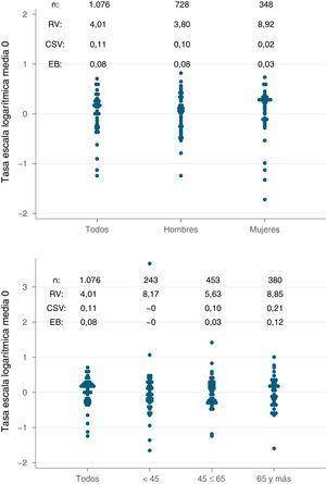 Estadísticos de variación de las tasas estandarizadas de incidencia de tratamiento sustitutivo renal con diálisis peritoneal por sexo (arriba) y grupos de edad (abajo). CSV: componente sistemático de la variación; EB: empírico Bayes; RV: razón de variación.