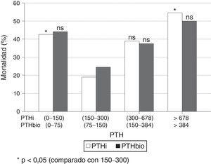Representación de mortalidad según valores de referencia de PTH establecidos por las Guías SEN, KDOQI y estudio COSMOS.