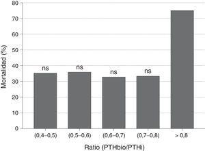 Mortalidad dependiendo de los diferentes valores del cociente PTHbio/PTHi.