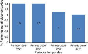 Porcentaje de pacientes trasplantados renales con buena función renal que son intervenidos por año de hiperparatiroidismo terciario en función de la época a estudio.