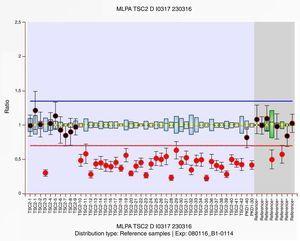 El estudio de MLPA P337 mostró una deleción en heterocigosis en los exones 10 al 42 del gen TSC2, así como en los exones 30 y 40 de del gen PKD1.