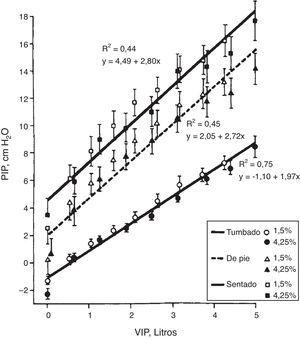Correlación entre presión intraperitoneal (PIP) y volumen intraperitoneal (VIP) en diferentes posturas, con soluciones de glucosa 1,5 y 4,25% (media±ESM). Fuente: Tomado de Twardowski et al.8, con permiso.