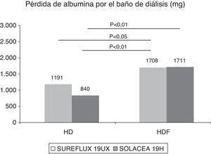 Pérdidas de albúmina en el líquido de diálisis según dializador y modalidad de tratamiento estudiados.