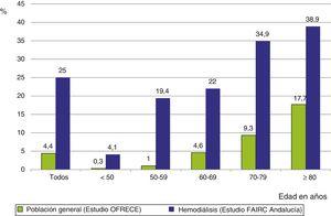 Diferencias en la prevalencia de FA entre la población general, estudio OFRECE9 y pacientes en diálisis del estudio FAIRC Andalucía. Se muestra en prevalencia total y por franjas de edad. El estudio OFRECE9 incluyó población con edad igual o mayor de 40 años.